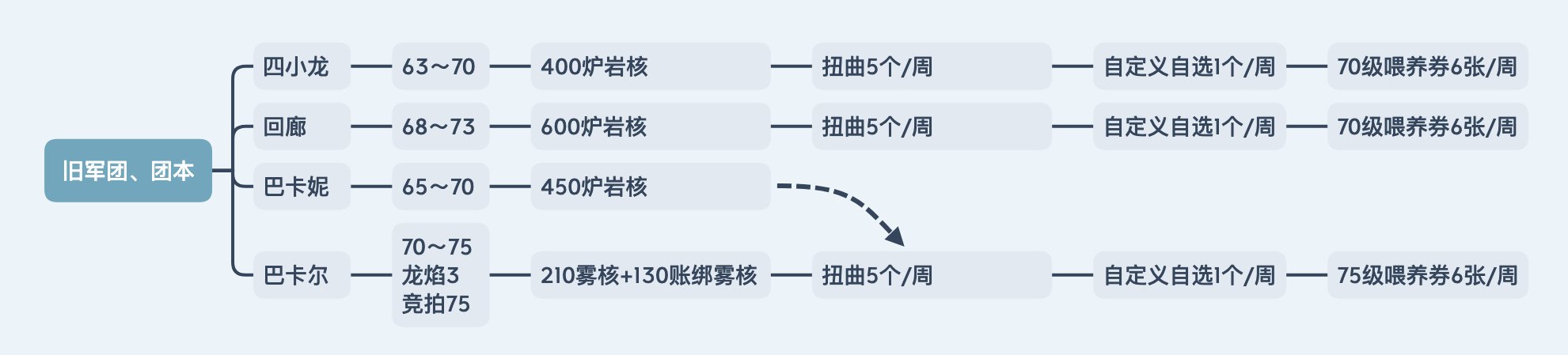 【攻略：神界大百科】一张思维导图让你理清神界思路！4