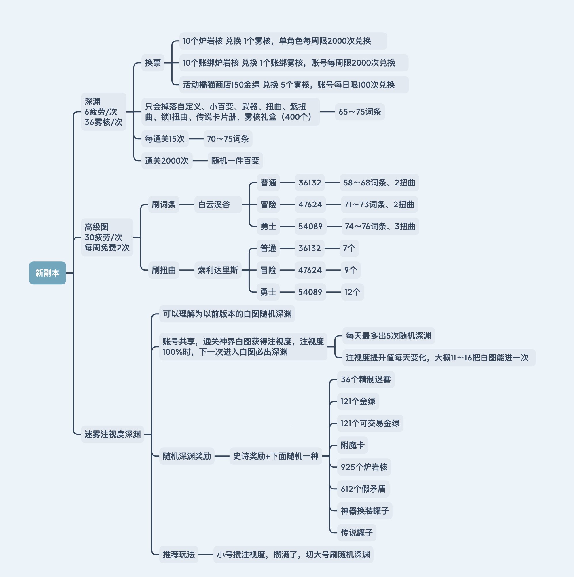 【攻略：神界大百科】一张思维导图让你理清神界思路！5