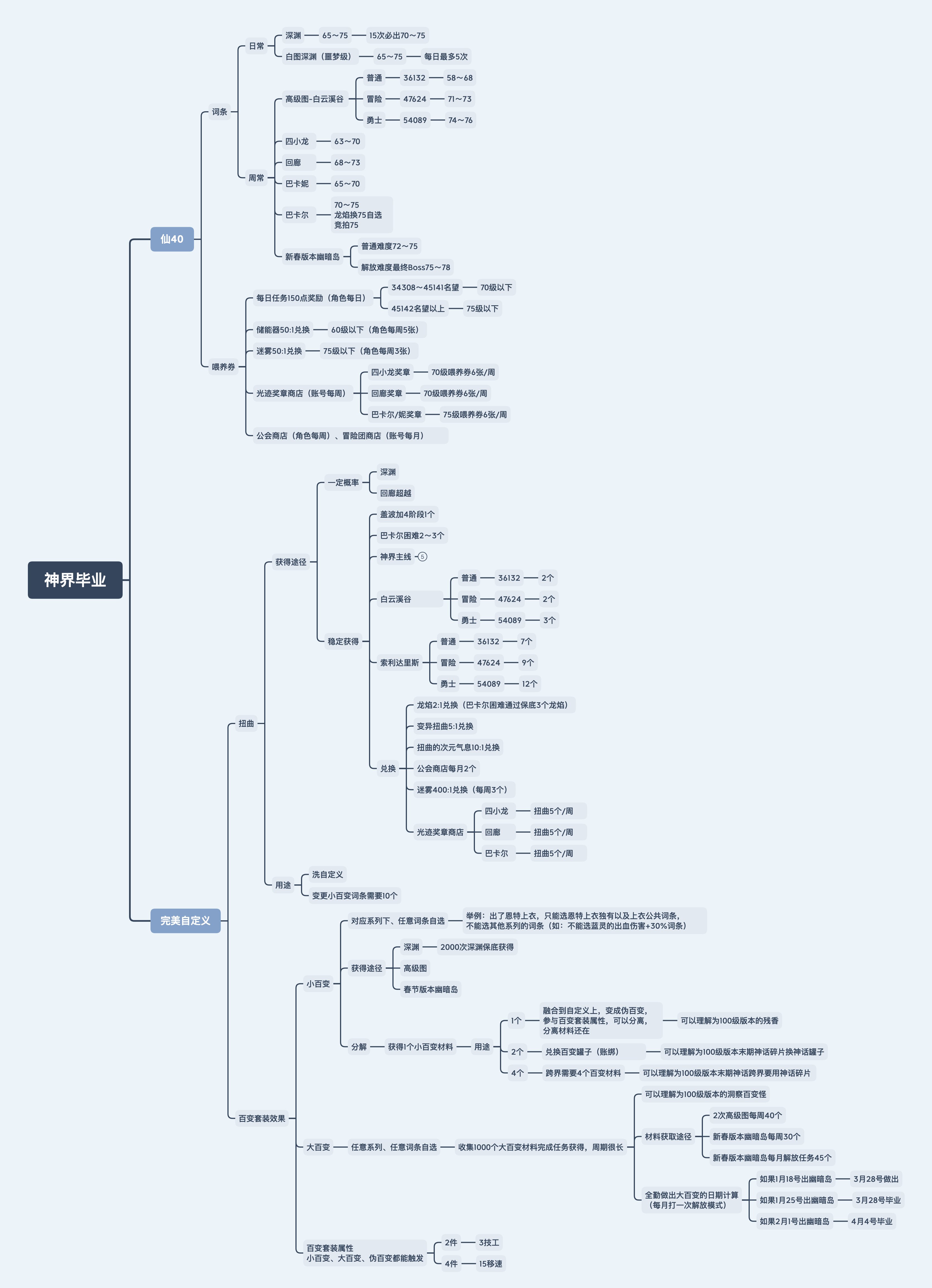【攻略：神界大百科】一张思维导图让你理清神界思路！1