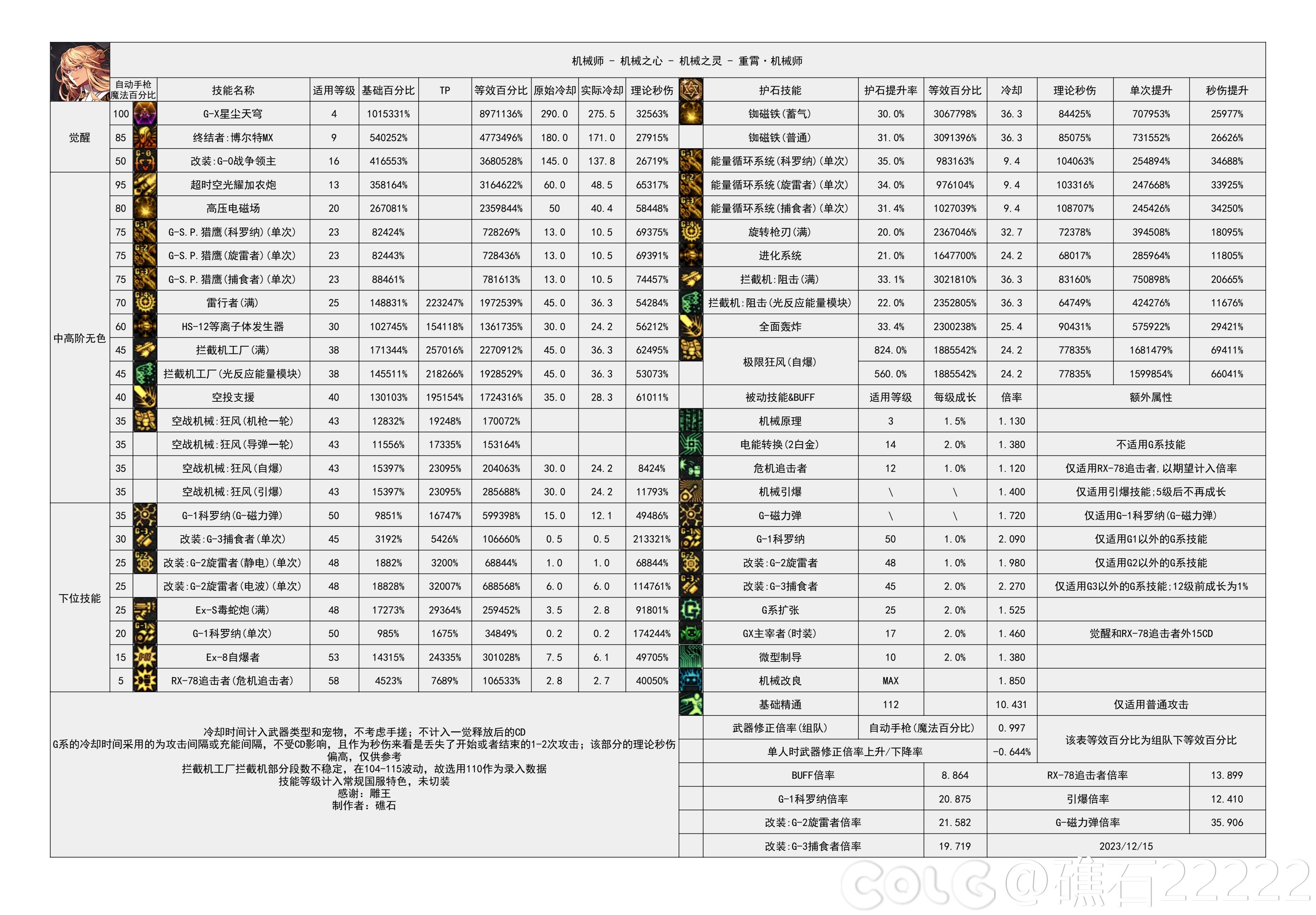 【神界：输出职业数据表】110版本输出职业数据表(韩正12.13)(存档，最新请查看个人空间)35