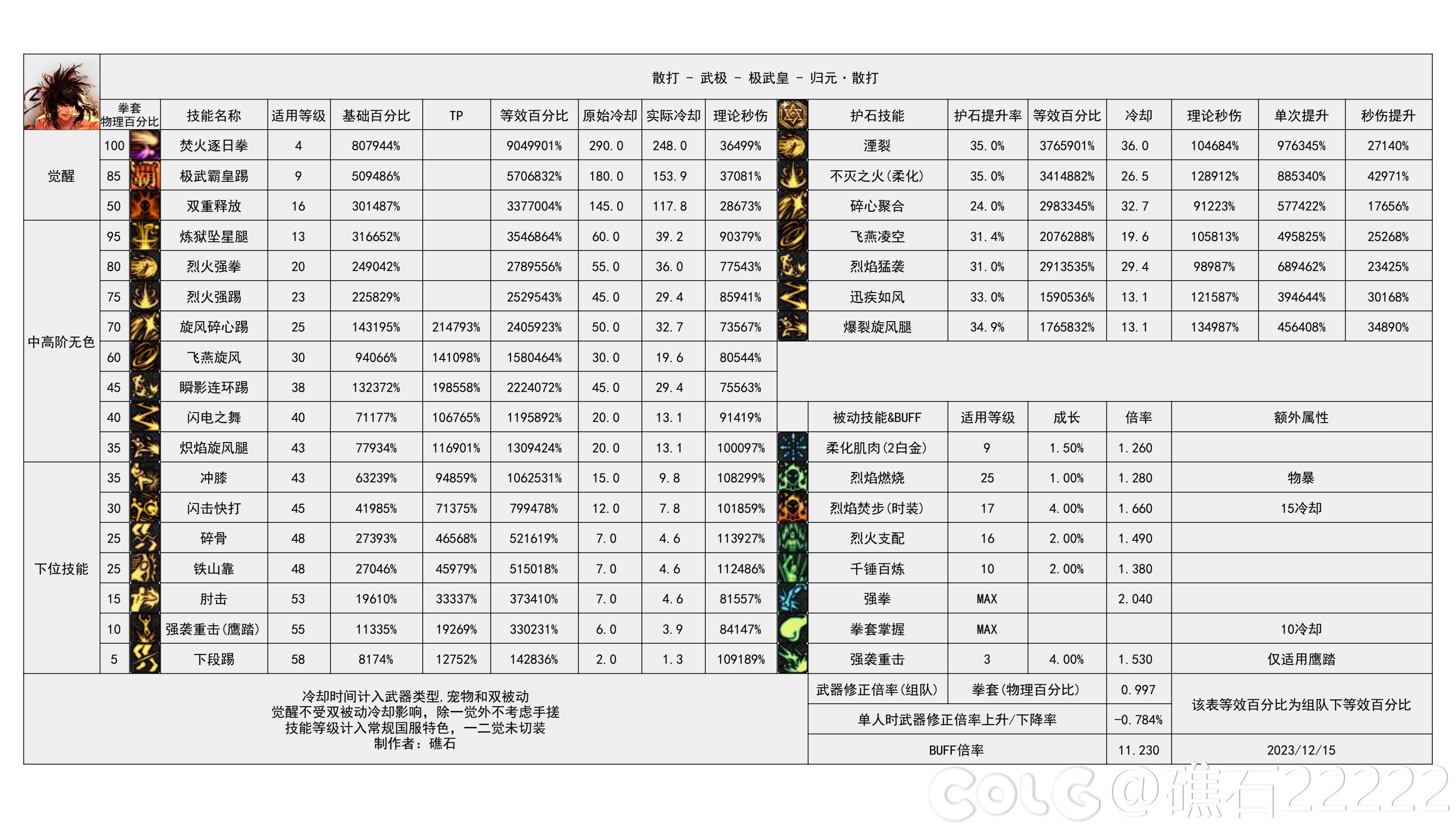 【国服现状】110版本输出职业数据表(国测12.12)(存档，最新请查看个人空间)82