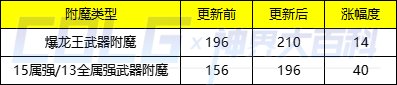 【爆料：神界版本】神界附魔名望提升数值一览，全身特色暴涨297名望！2