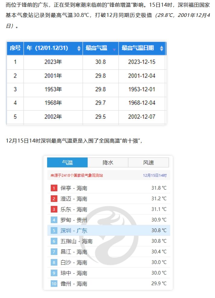 深圳今天居然是历年12月最热。。1