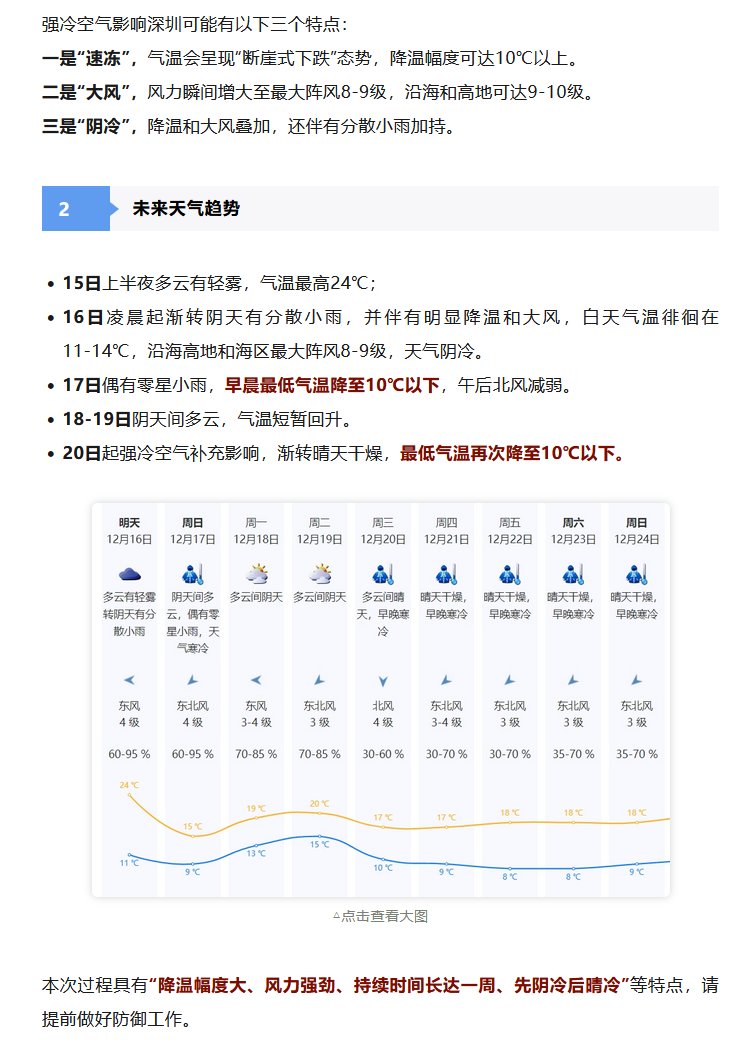 深圳今天居然是历年12月最热。。2