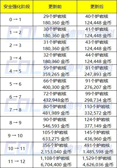 【攻略：便利性改版】自定义取消洗练次数限制，神界版本便利性介绍74