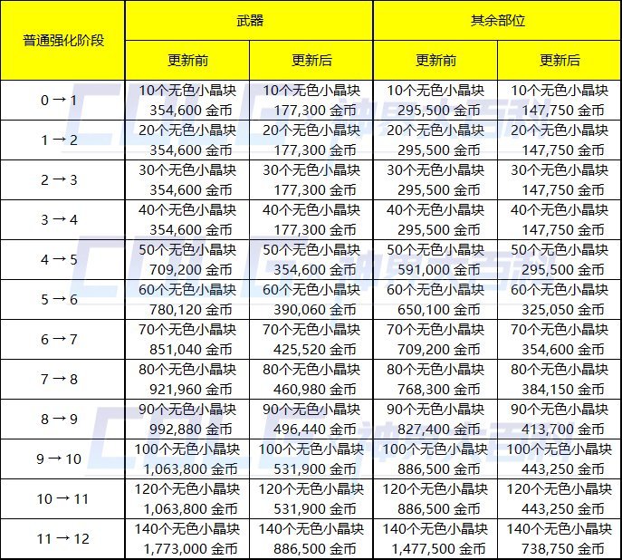 【攻略：便利性改版】自定义取消洗练次数限制，神界版本便利性介绍73