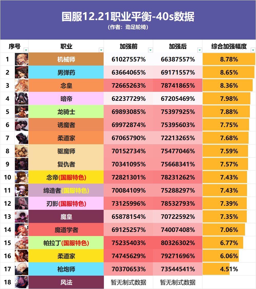 全职业40s数据表（巴卡尔版本）83