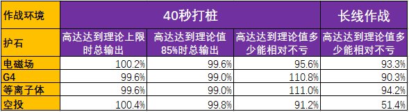 母鸡神界版本护石搭配研究，哪些护石有机会上位4