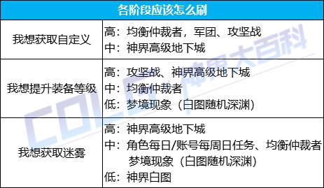 【攻略：神界大百科】2000次必带小百变，神界深渊玩法再科普10