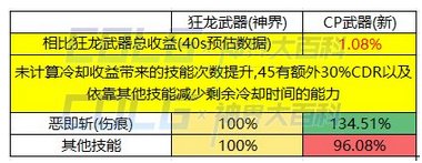 个人见解，CP改版后新增可特化技能前瞻2