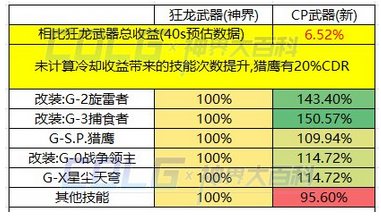 个人见解，CP改版后新增可特化技能前瞻6