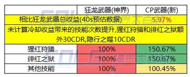 个人见解，CP改版后新增可特化技能前瞻11