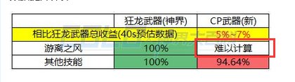 个人见解，CP改版后新增可特化技能前瞻12