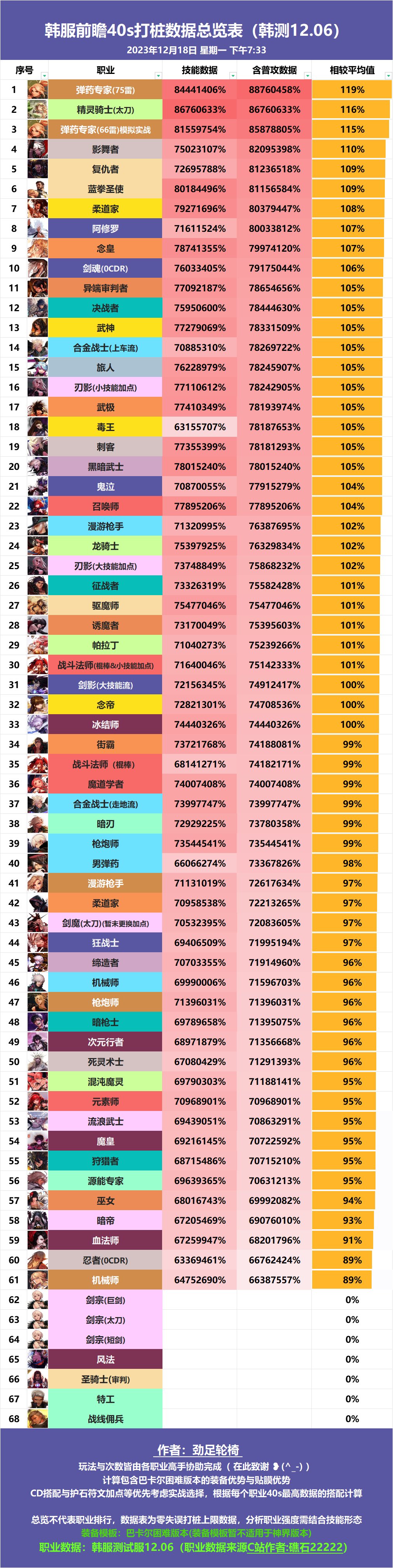 全职业40s数据表（巴卡尔版本）79
