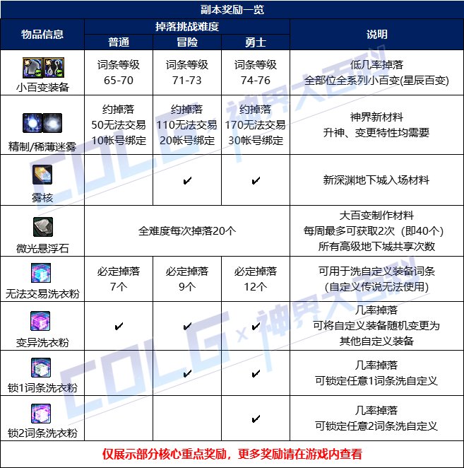 【攻略：神界大百科】神界高级地下城攻略：索利达里斯(掉落大量自定义晶体)6