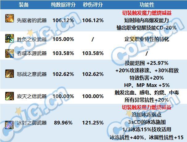 【攻略：神界大百科】武器改版后应该选什么？神界6把武器强弱分析14