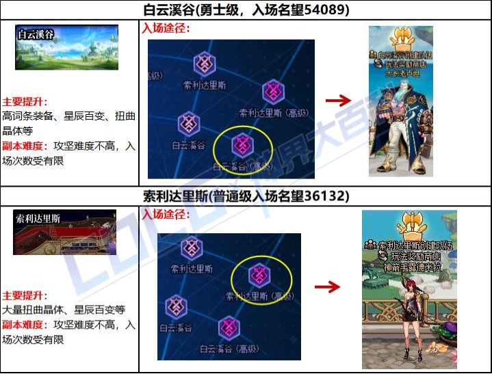 【攻略：回归攻略】装备和打造皆可白嫖，神界回归快速毕业指南18