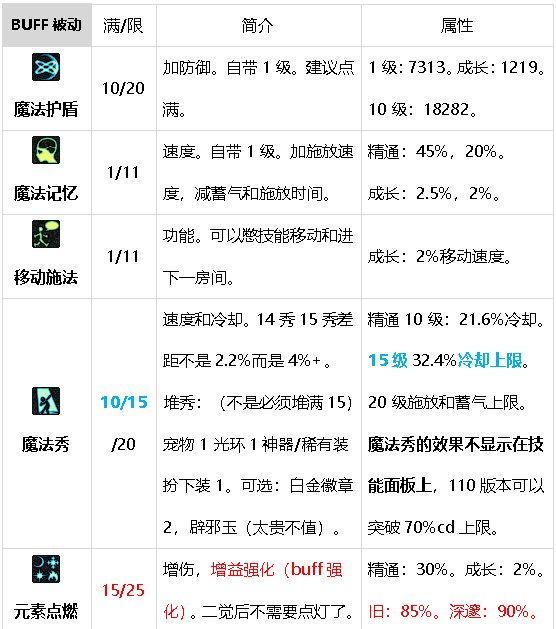 元素师百科23年神界。已更新幽暗岛和新春礼包6