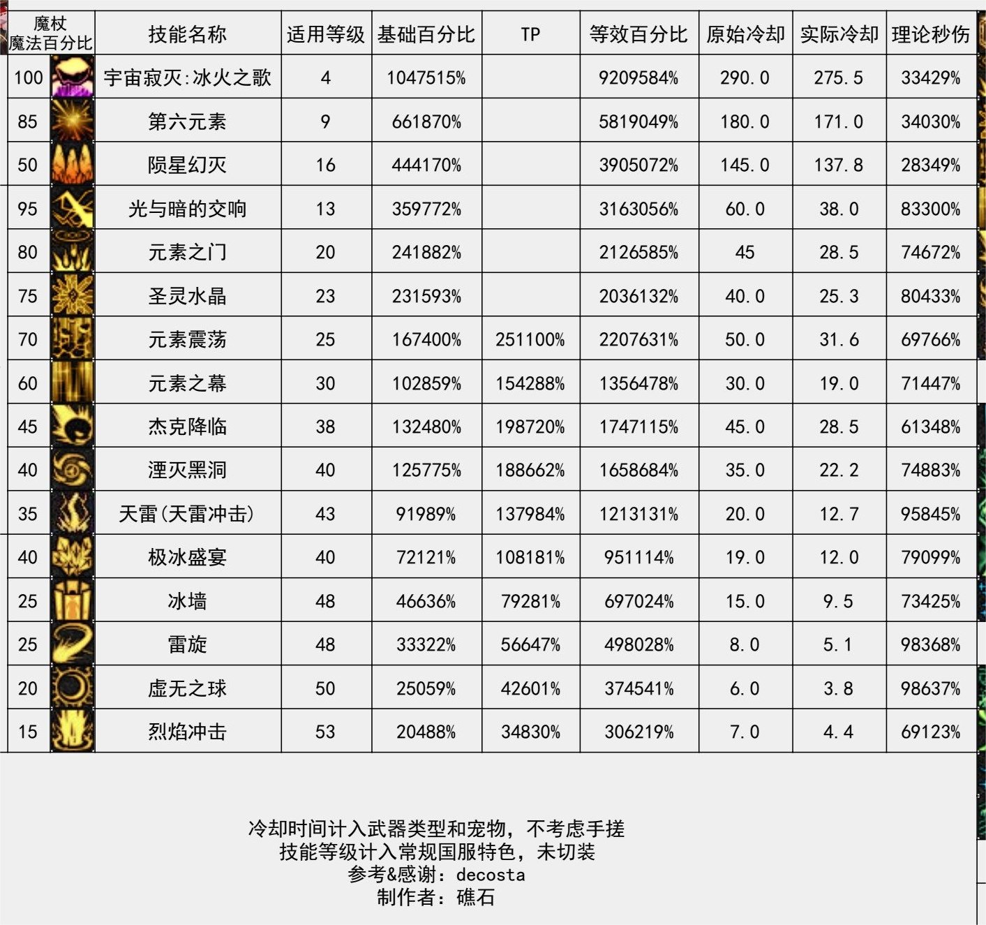 元素师百科23年神界。已更新幽暗岛和新春礼包18