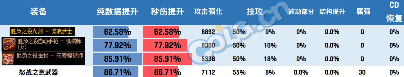 【攻略：神界大百科】武器改版后应该选什么？神界6把武器强弱分析12