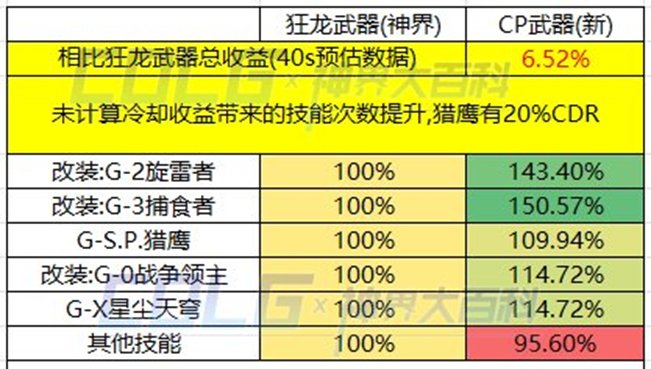 【攻略：神界大百科】武器改版后应该选什么？神界6把武器强弱分析13