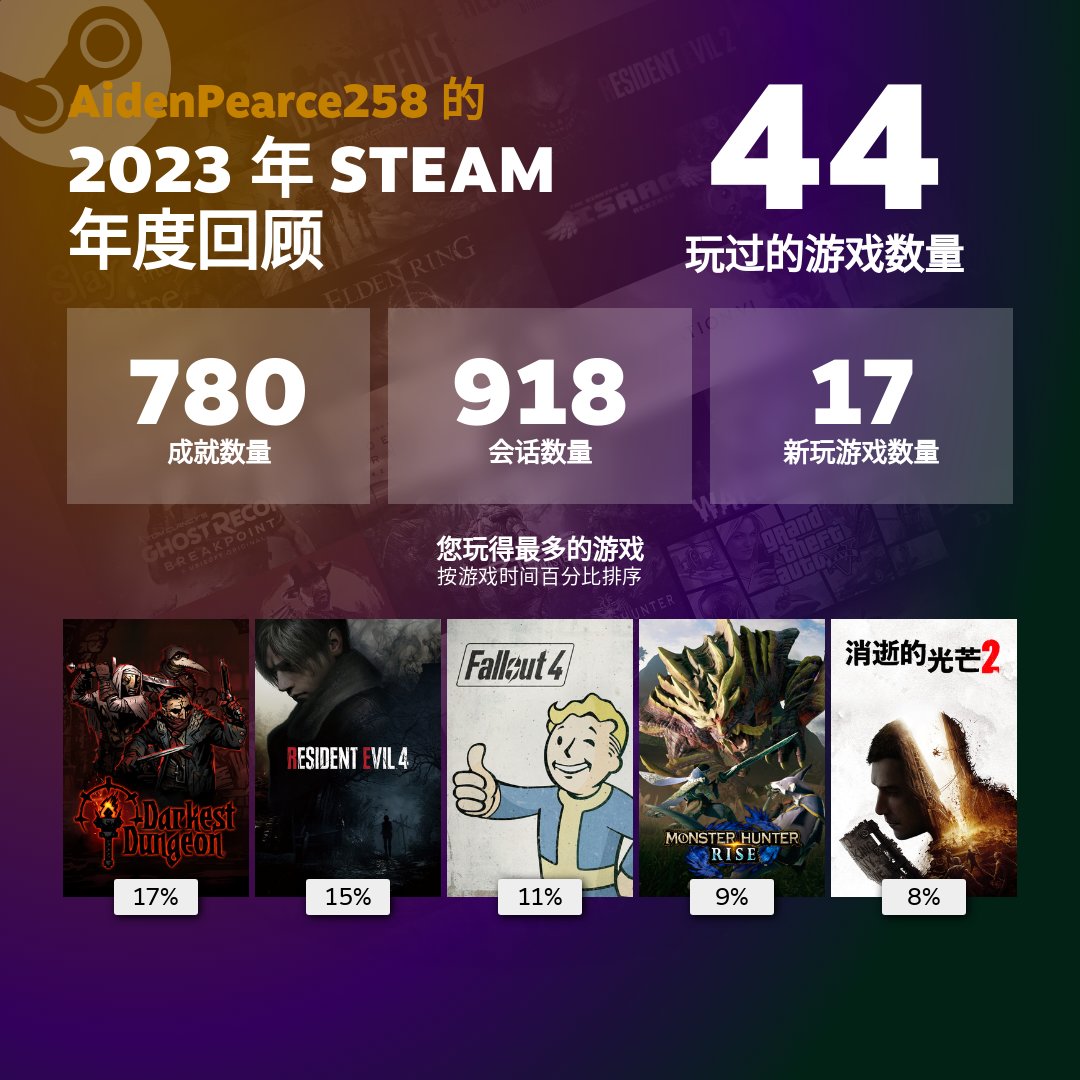 看了眼自己的steam年度总结。2