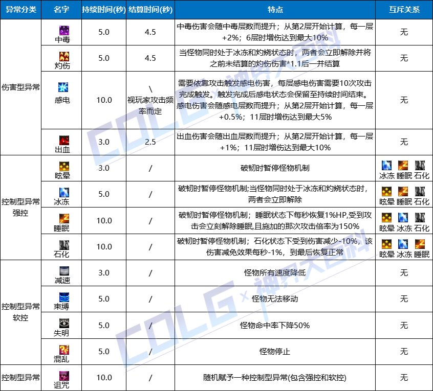 【攻略：神界大百科】神界版本各大异常状态特效科普40