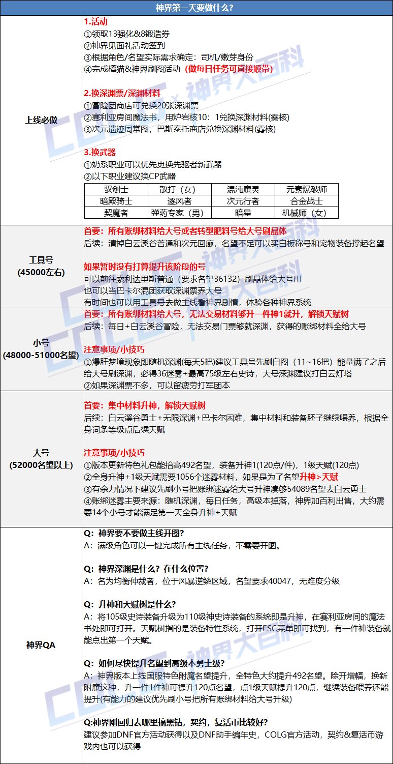 【攻略：神界大百科】神界版本上线第一天应该做什么？3