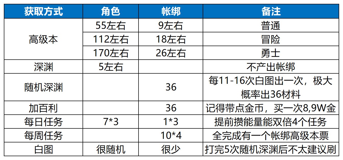 【攻略：毕业路线分享】究极爆肝模式已开启 30+号冲击幽暗岛10