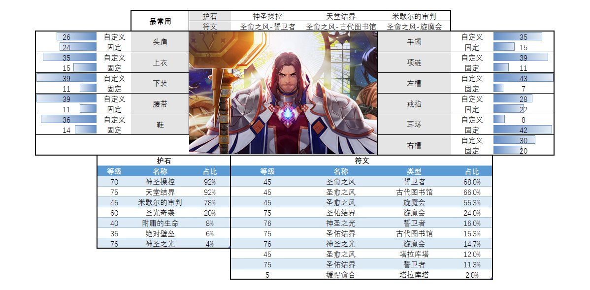 【流派及护石】看看排行榜前50玩家的选择（奶篇）3