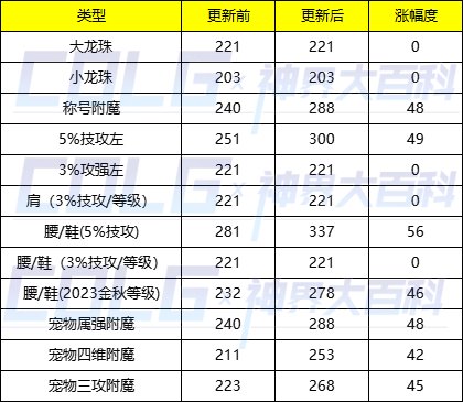 【爆料：神界版本】神界附魔名望提升数值一览，全身特色暴涨297名望！3