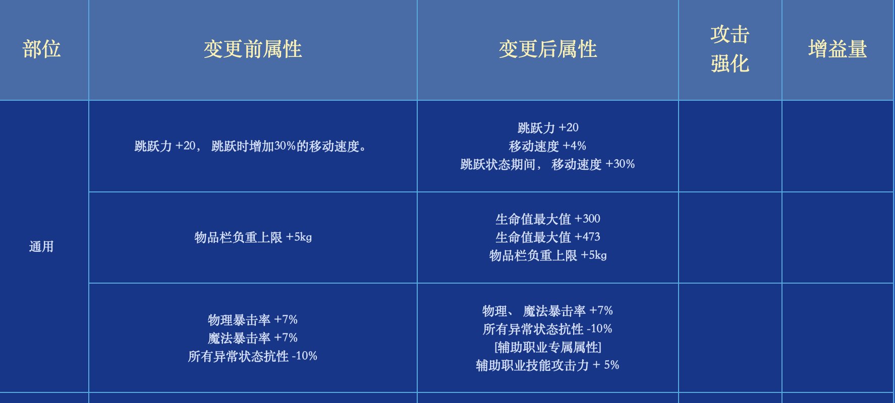 关于国服神界版本更新公告中的“国服特色”装备改版4