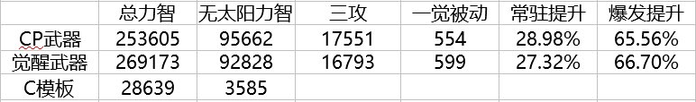 神界版本奶觉醒武器和CP武器对C的提升计算1