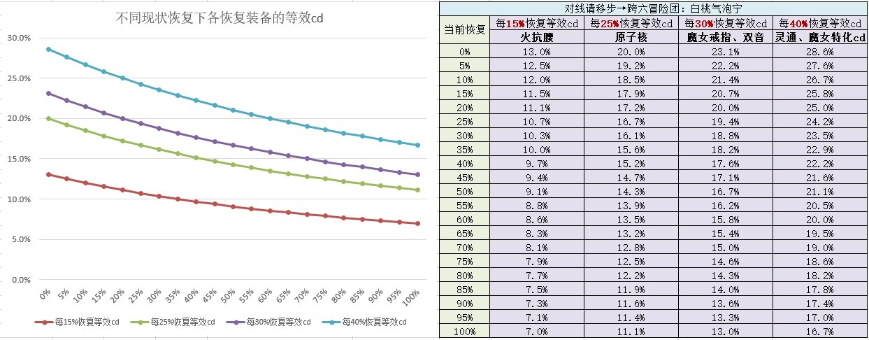 【数据】不同现状恢复下各恢复装备的等效cd1