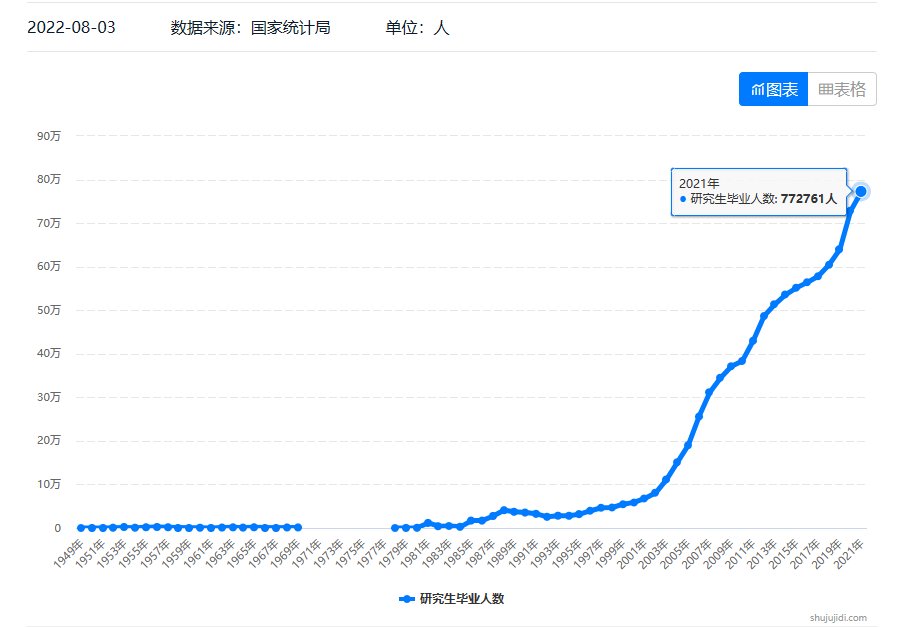 中国历年研究生毕业人数(1949年-2021年)1