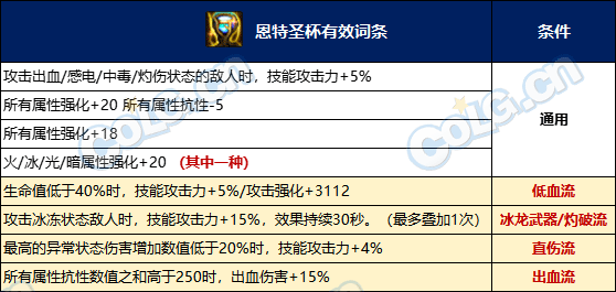 【攻略：神界大百科】最大化利用洗衣粉，各流派自定义洗练优先级攻略4