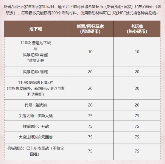 【神界降临】两种助新活动同时上线，这或许是很适合新手与回归玩家的一个版本？4