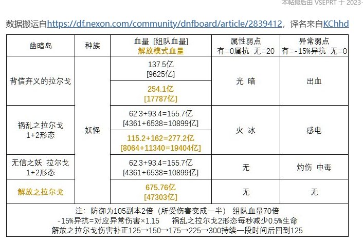 用超越卡戎血量与防御类比一下解放难度拉尔戈的难度2