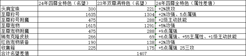 【一眼看完四尊是否合理】新旧至尊年套对比一览表（包含新收集箱）1