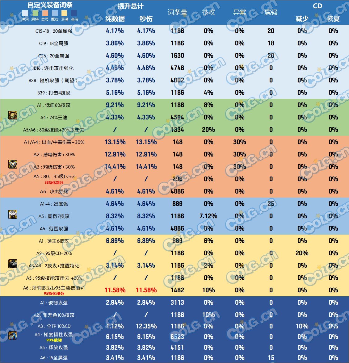 【攻略:全装备强度】神界全部装备强度百科V2.0,改版后固定和自定义的强度究竟如何18