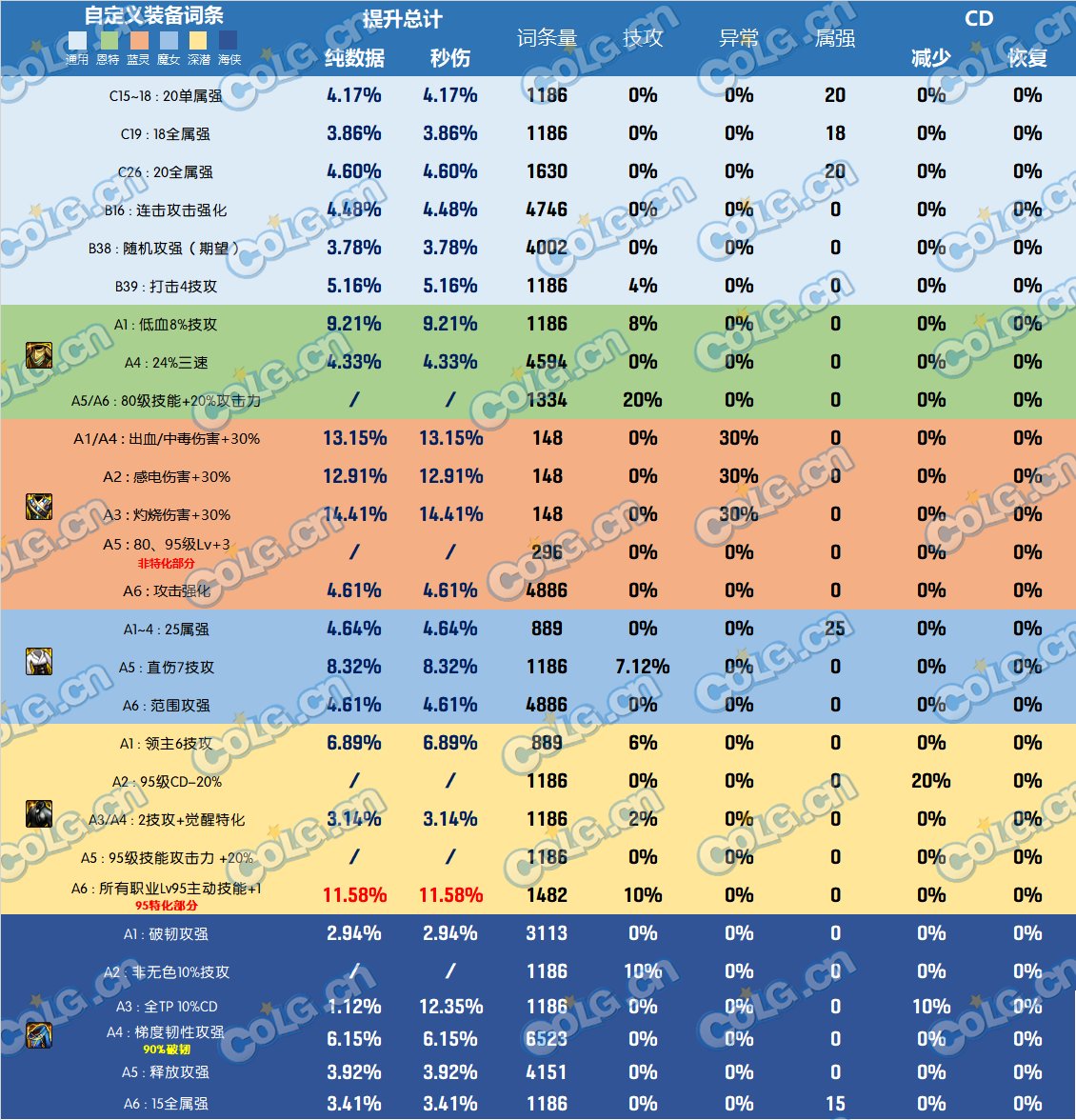 【攻略：全装备强度】神界全部装备强度百科V2.0，改版后固定和自定义的强度究竟如何18