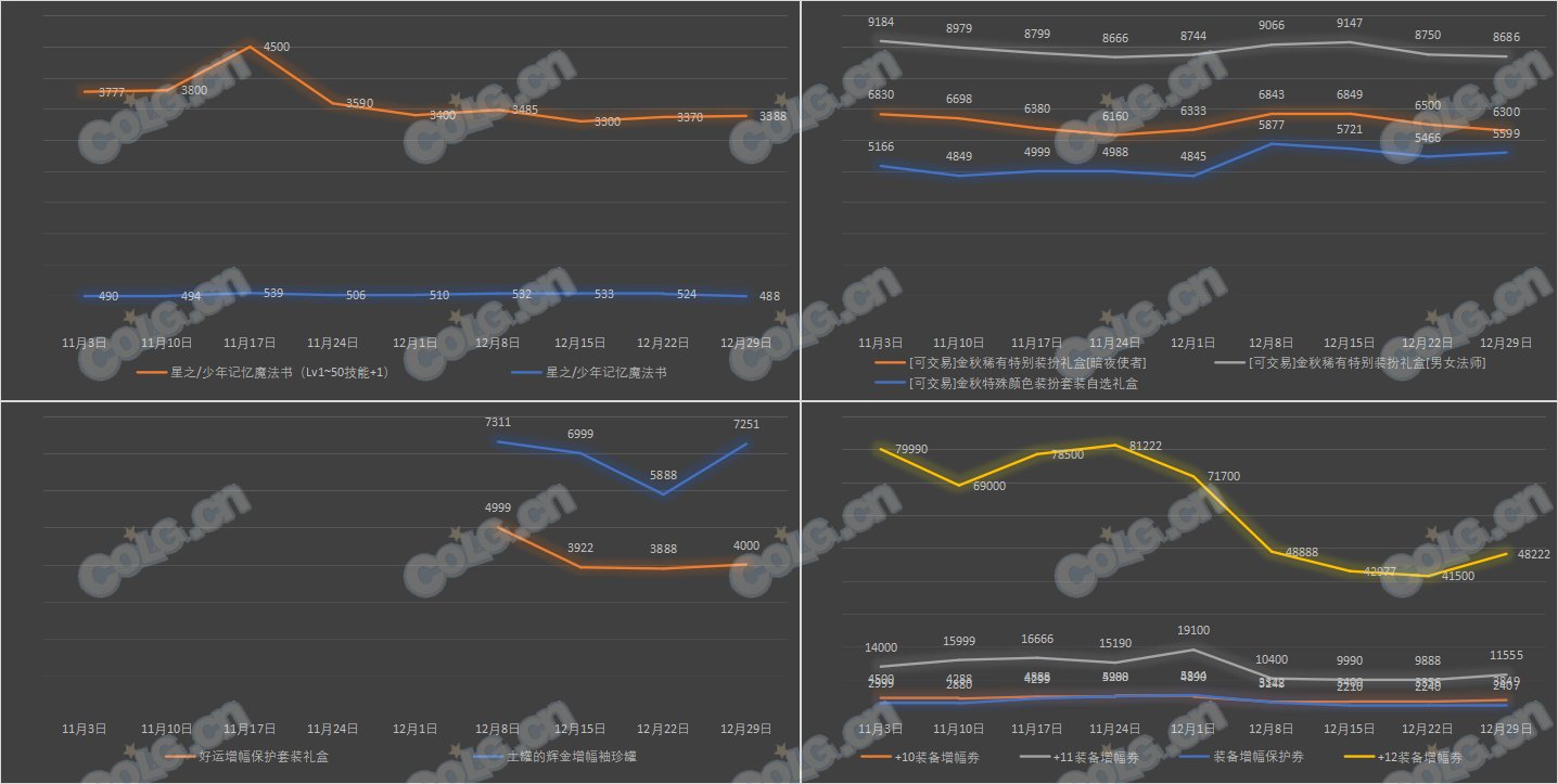 【攻略：全跨区物价】《2023魔盒/常驻/金价》道具礼包拍卖行价格统计（12月29日-第51期）3