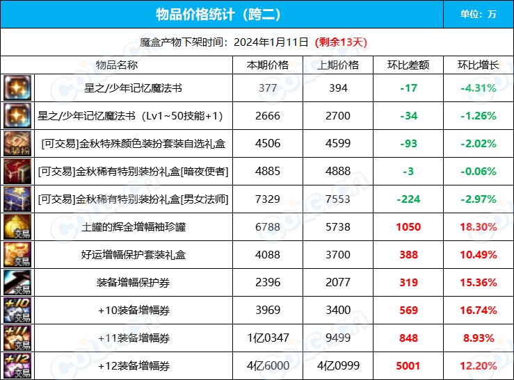 【攻略：全跨区物价】《2023魔盒/常驻/金价》道具礼包拍卖行价格统计（12月29日-第51期）6