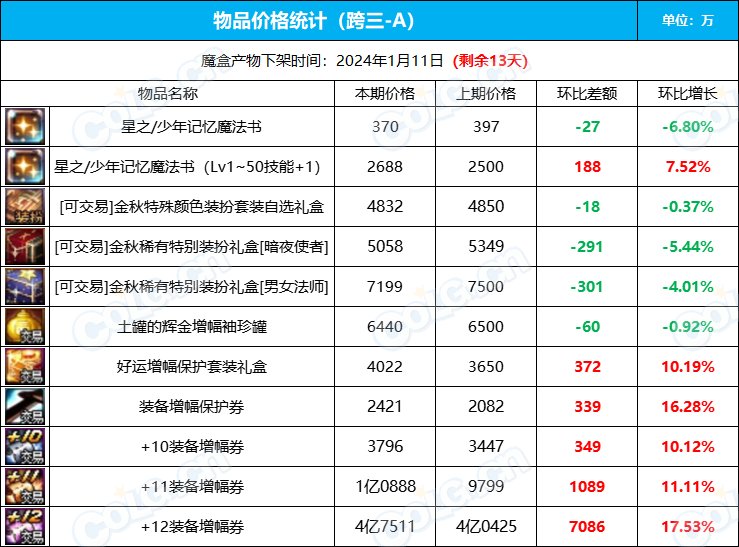 【攻略：全跨区物价】《2023魔盒/常驻/金价》道具礼包拍卖行价格统计（12月29日-第51期）10