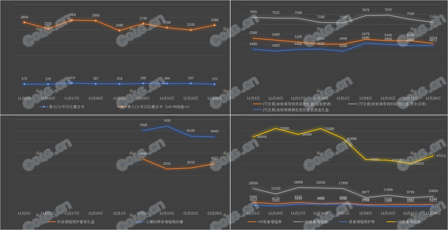 【攻略：全跨区物价】《2023魔盒/常驻/金价》道具礼包拍卖行价格统计（12月29日-第51期）11