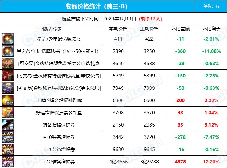 【攻略：全跨区物价】《2023魔盒/常驻/金价》道具礼包拍卖行价格统计（12月29日-第51期）14