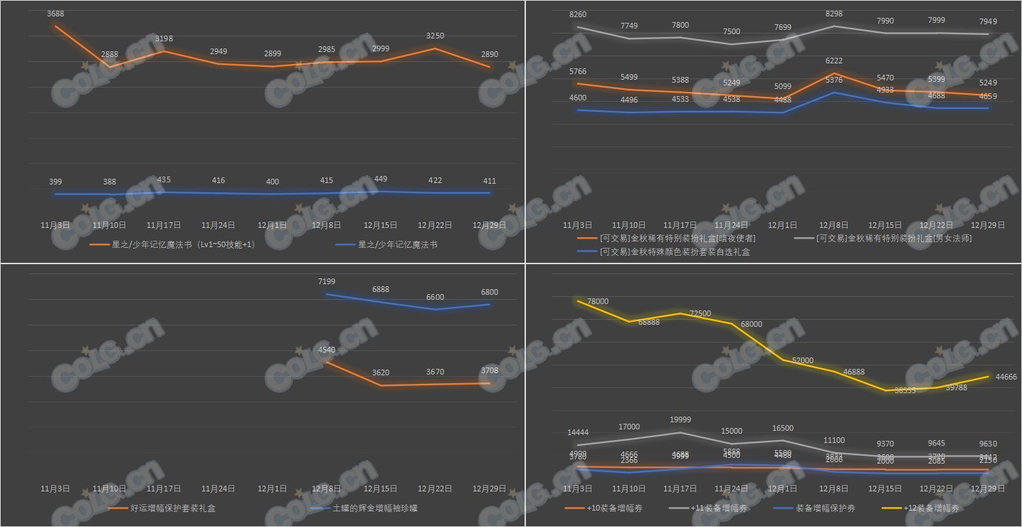 【攻略：全跨区物价】《2023魔盒/常驻/金价》道具礼包拍卖行价格统计（12月29日-第51期）15