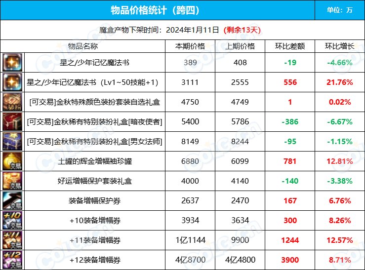 【攻略：全跨区物价】《2023魔盒/常驻/金价》道具礼包拍卖行价格统计（12月29日-第51期）18
