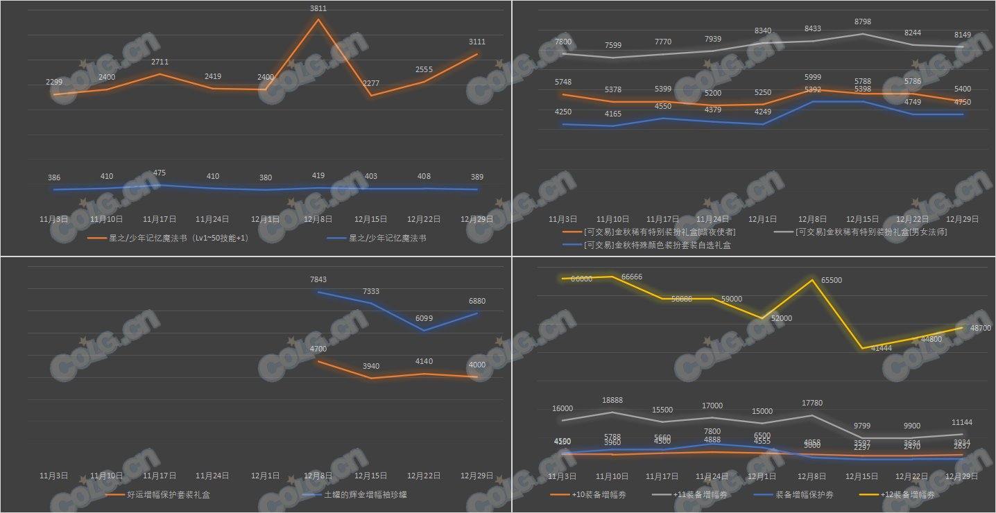 【攻略：全跨区物价】《2023魔盒/常驻/金价》道具礼包拍卖行价格统计（12月29日-第51期）19