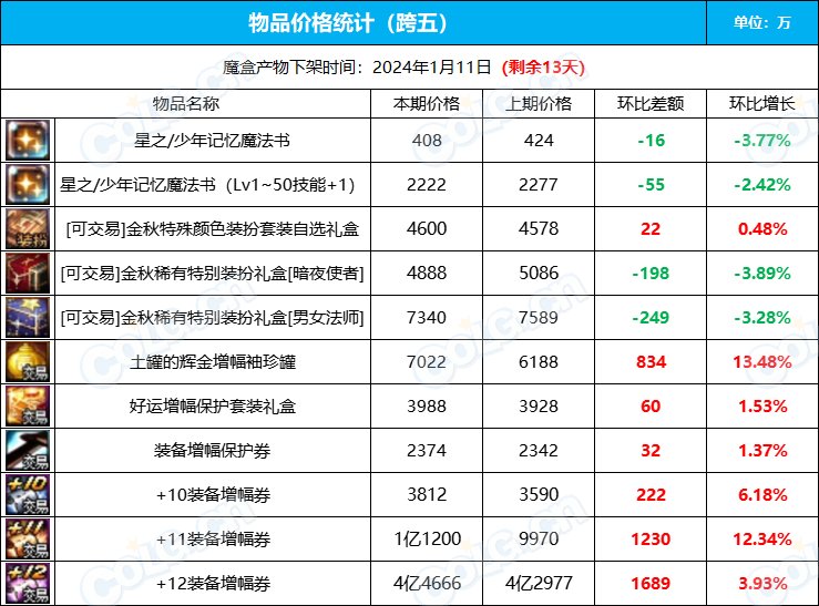 【攻略：全跨区物价】《2023魔盒/常驻/金价》道具礼包拍卖行价格统计（12月29日-第51期）22